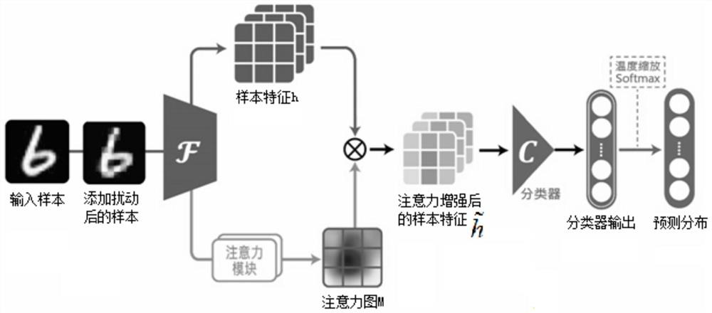 Out-of-distribution image detection method based on attention enhancement and input disturbance