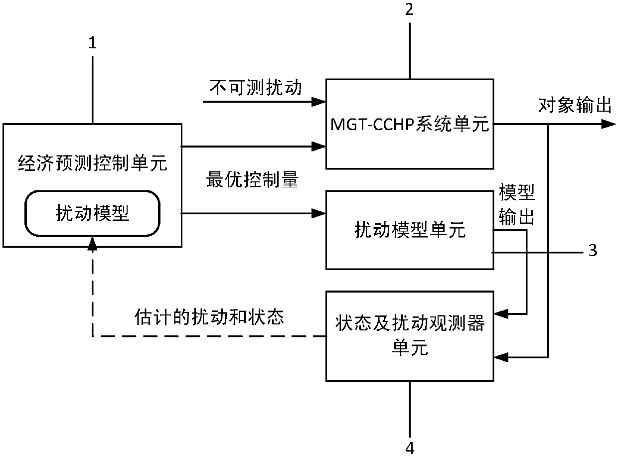 MGT-CCHP control system based on economic forecast control