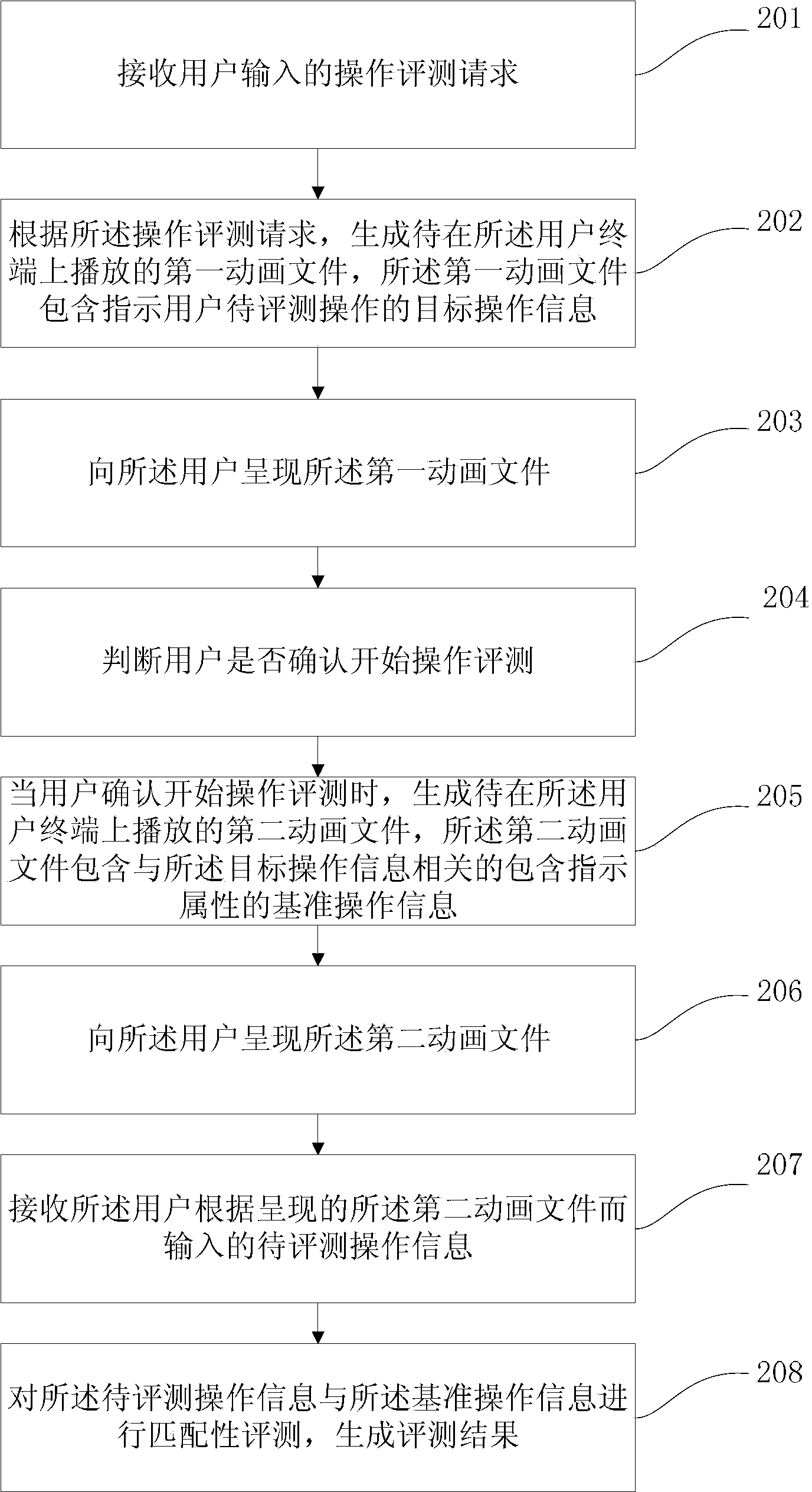 Method and device for evaluating user's operation