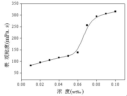 Amphoteric ionic polymer clay stabilizer and preparation method