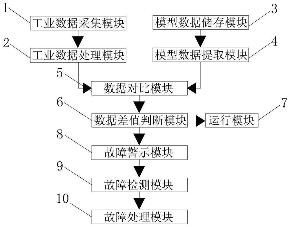 Industrial production process fault detection system with deep learning function