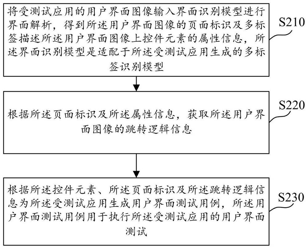 User interface test method and related device