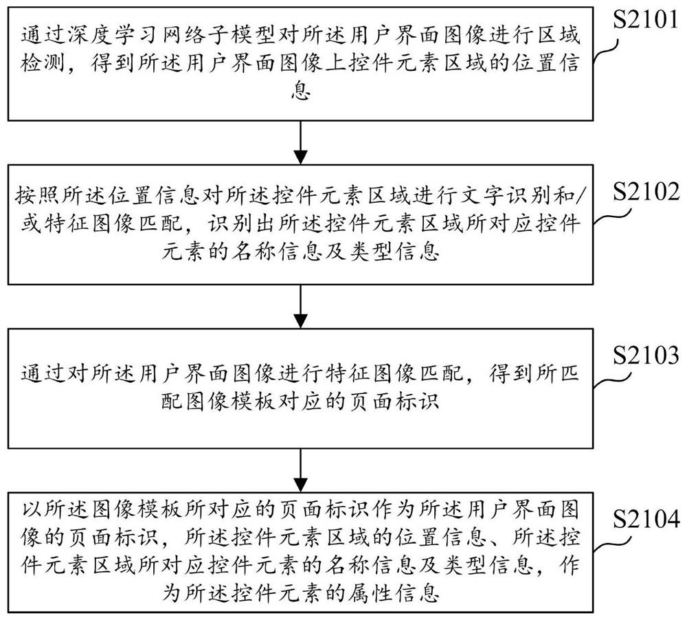 User interface test method and related device