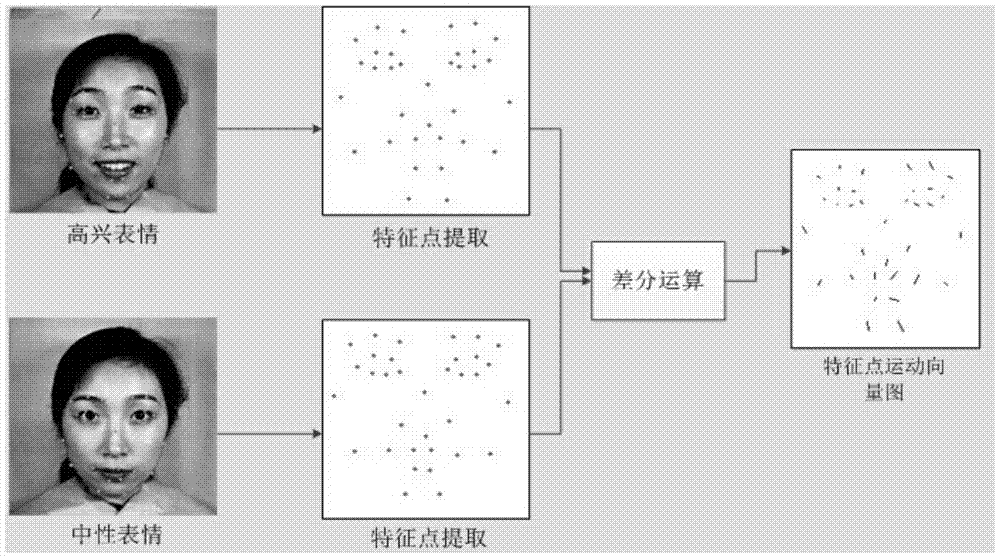 A facial expression recognition method