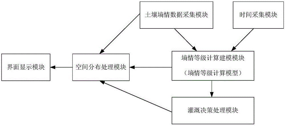 Farmland irrigation intelligent decision making system and method