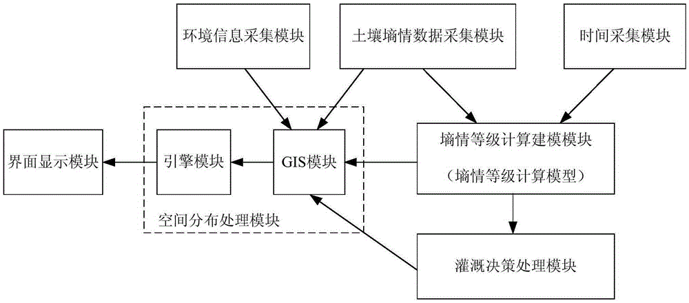 Farmland irrigation intelligent decision making system and method