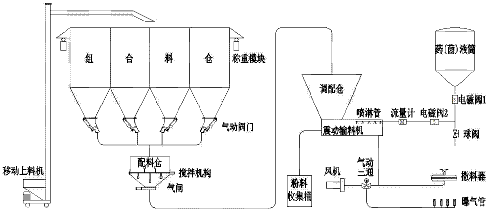 A kind of aquaculture feed automatic mixing adjustment feeding method