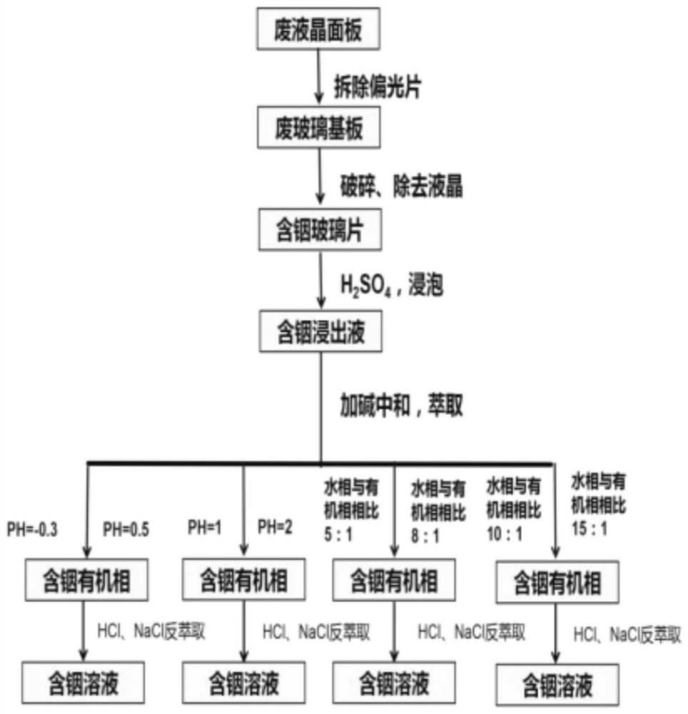 Separation method for indium leachate of waste liquid crystal display