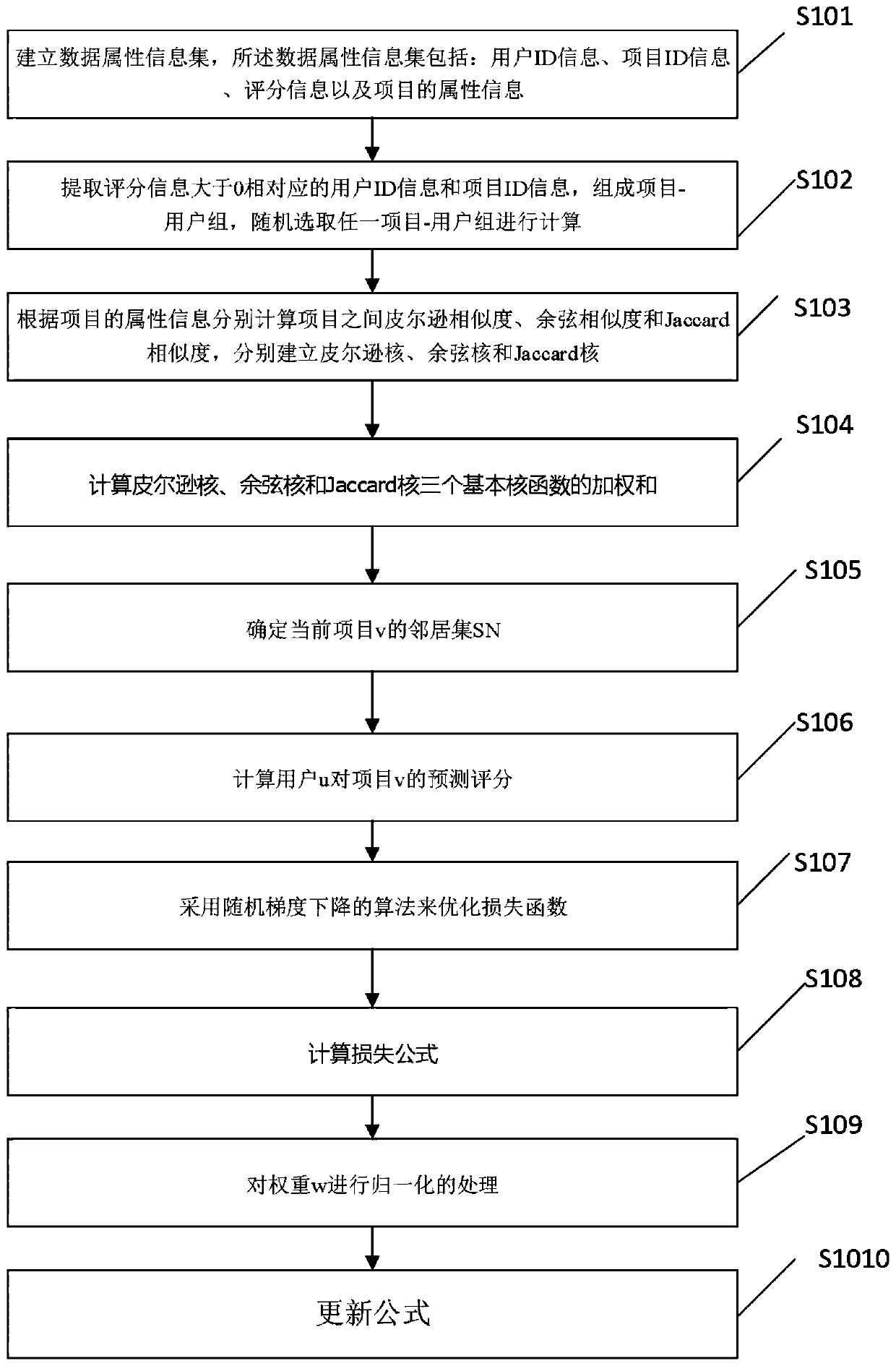 A new project collaborative recommendation method based on multi-core fusion