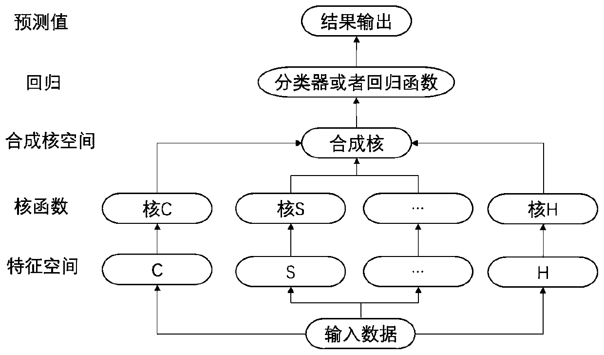 A new project collaborative recommendation method based on multi-core fusion