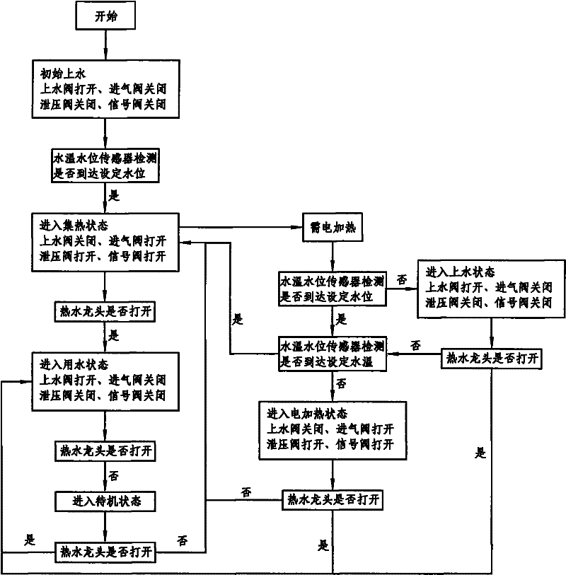 Control method of pressure-limiting glass evacuated solar water heater without water tank