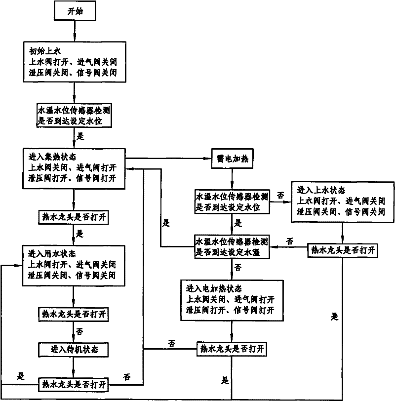 Control method of pressure-limiting glass evacuated solar water heater without water tank