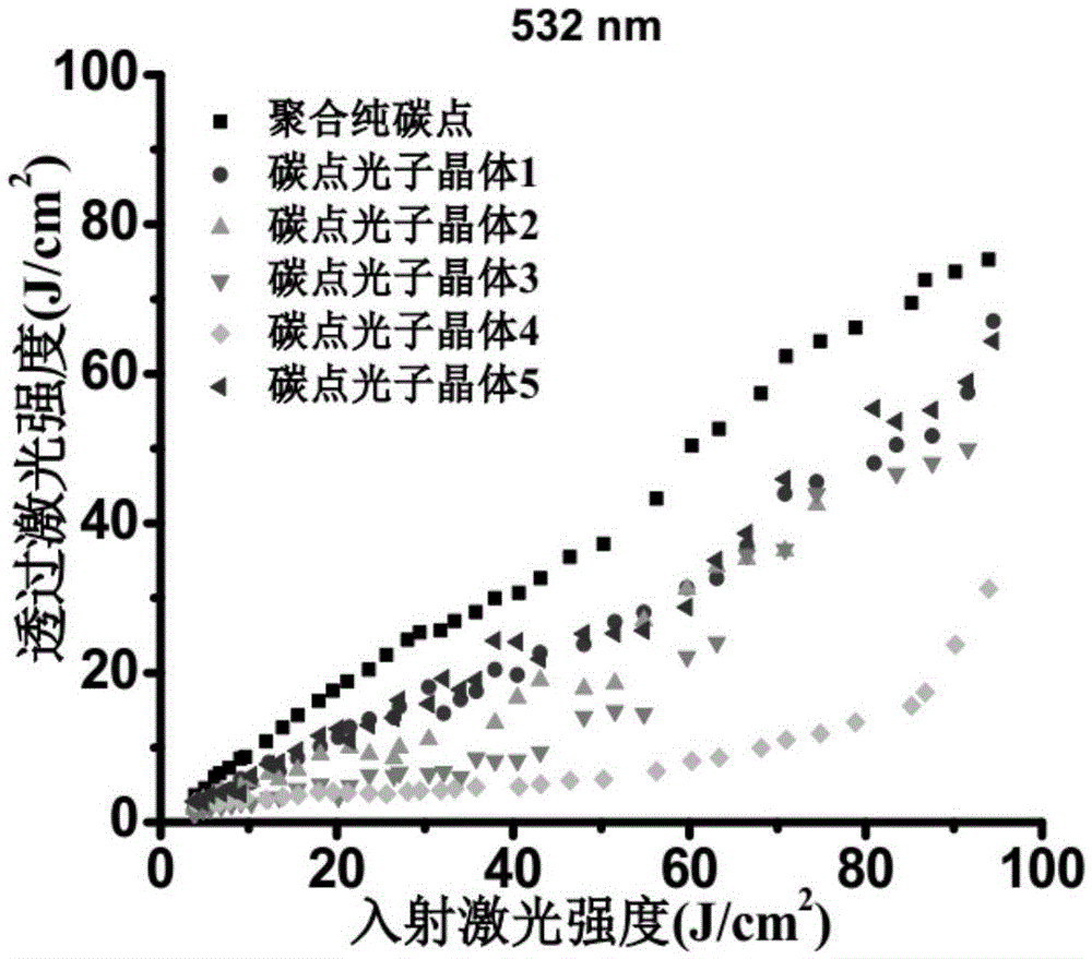 Preparation method and application of carbon dot photonic crystal having opal structure or inverse opal structure