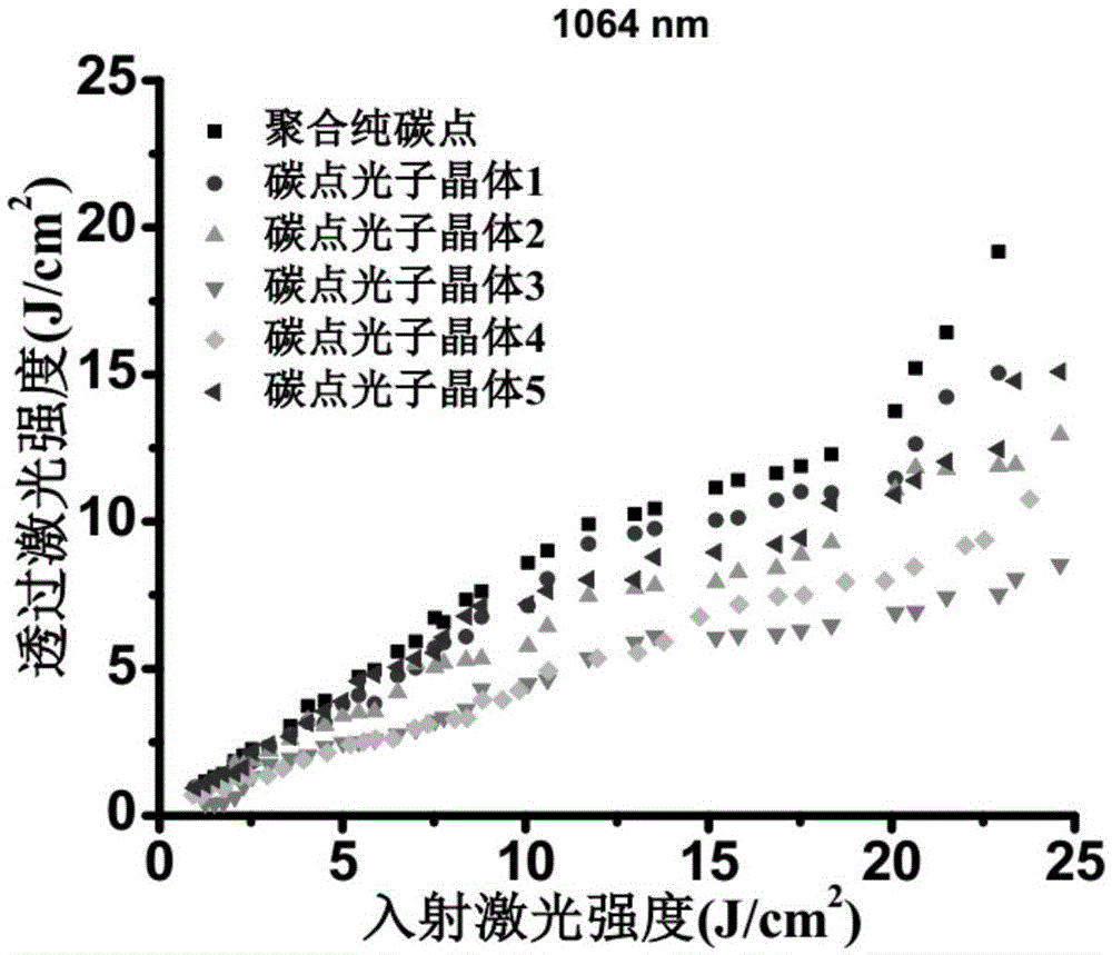 Preparation method and application of carbon dot photonic crystal having opal structure or inverse opal structure