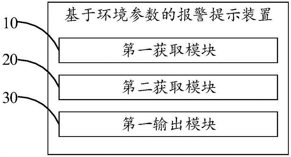 Environment parameter-based warning reminding method and device