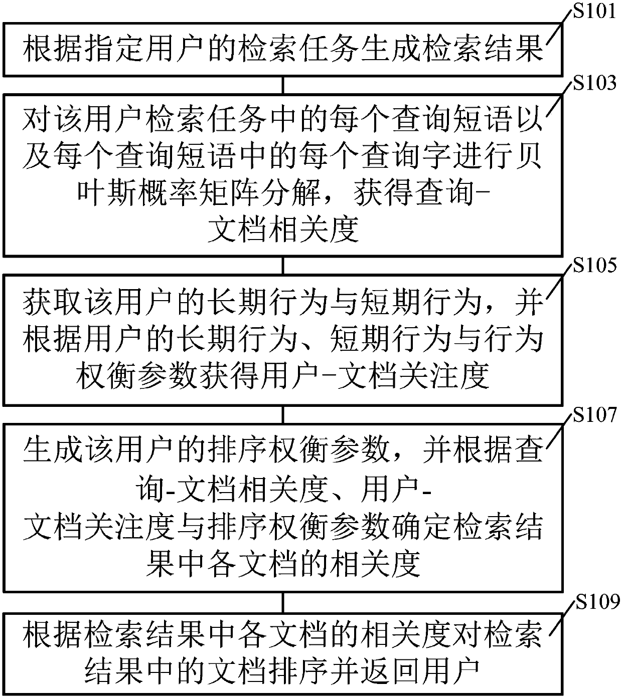 Personalized information retrieval method and device