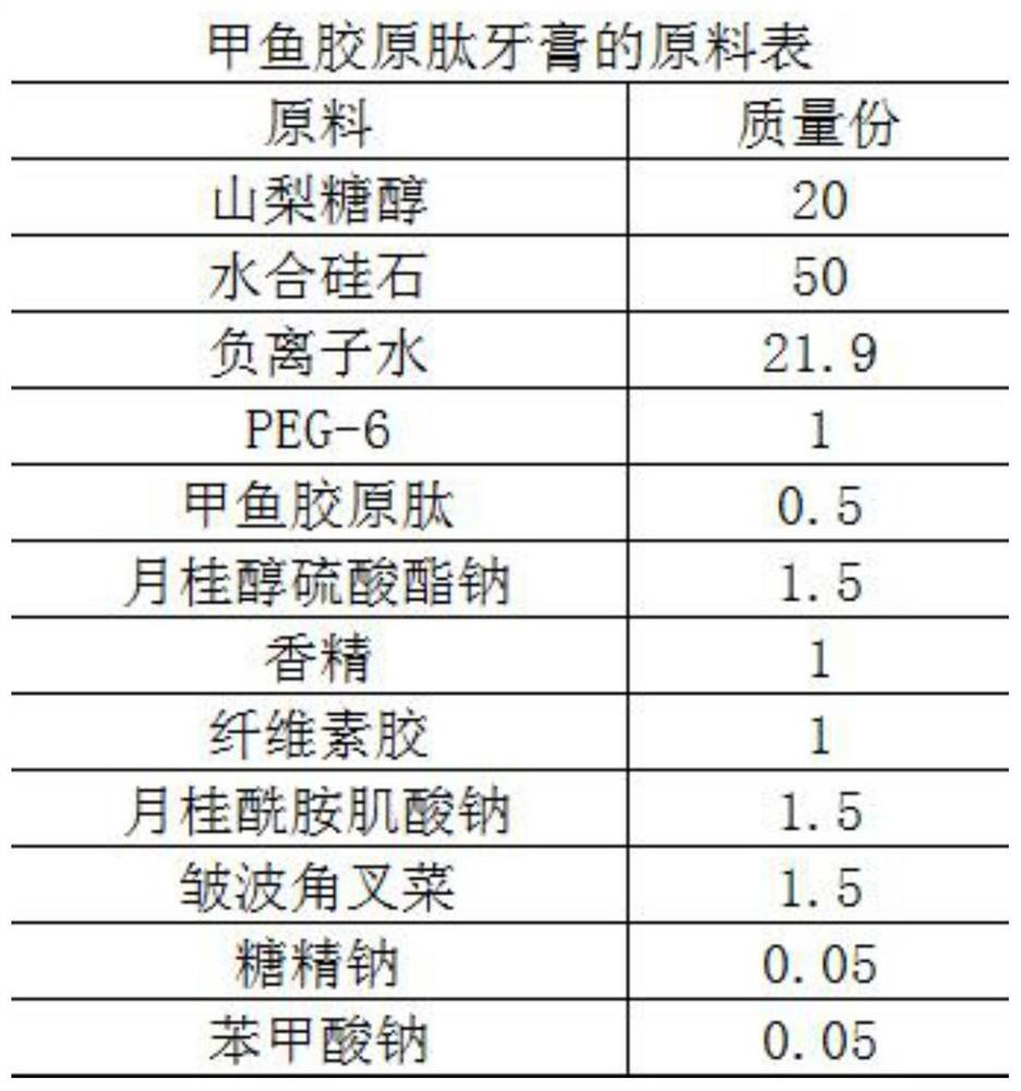 Soft-shelled turtle collagen peptide toothpaste and preparation method thereof