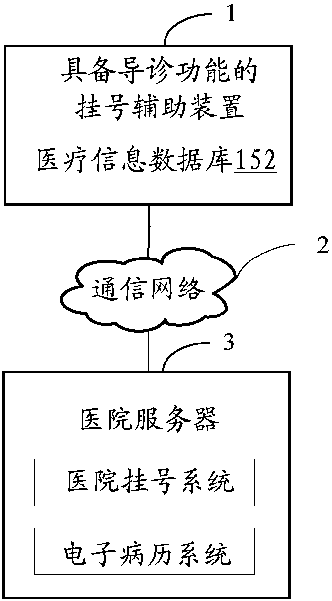 Auxiliary registration device with hospital guiding function