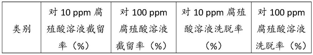 A modified polyvinylidene fluoride ultrafiltration membrane and its preparation method