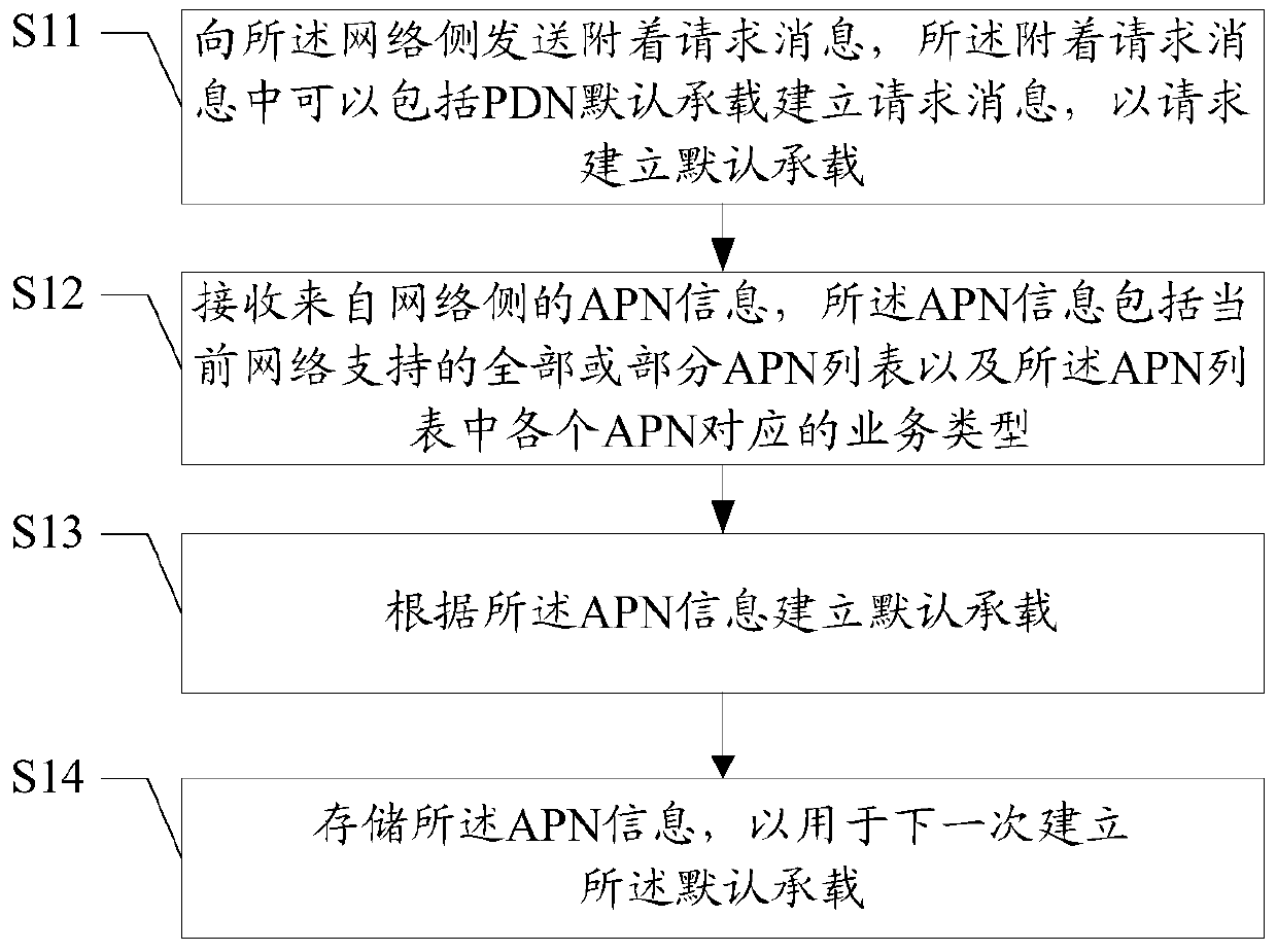 Network access method and device