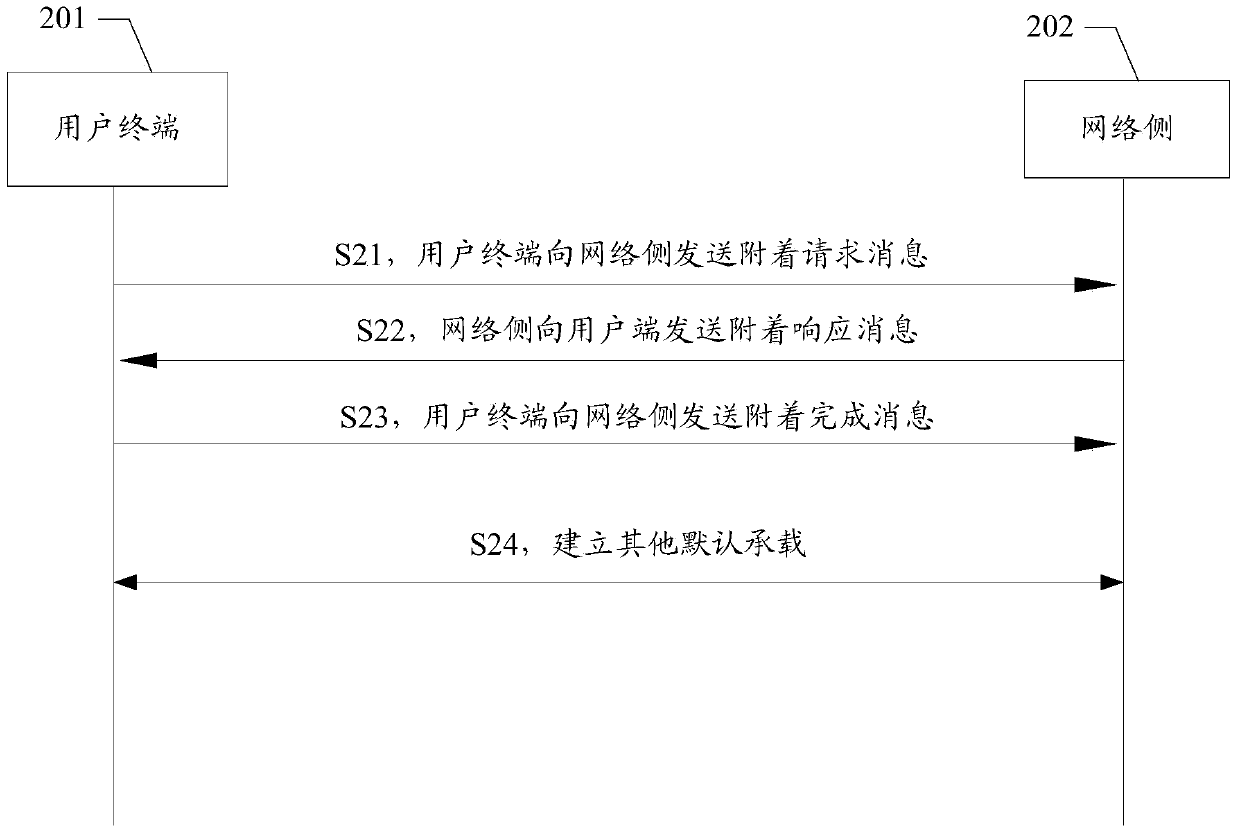 Network access method and device