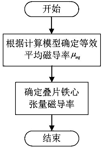 A Representation Method of Magnetic Permeability Tensor of Non-oriented Silicon Steel Sheet Core under Saturation Condition