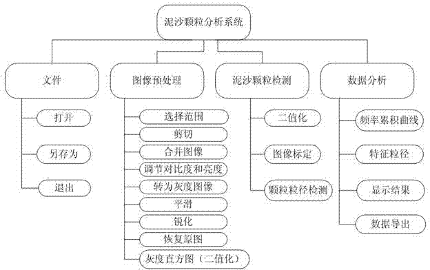 Sediment particle analysis device and analysis method based on digital image technology