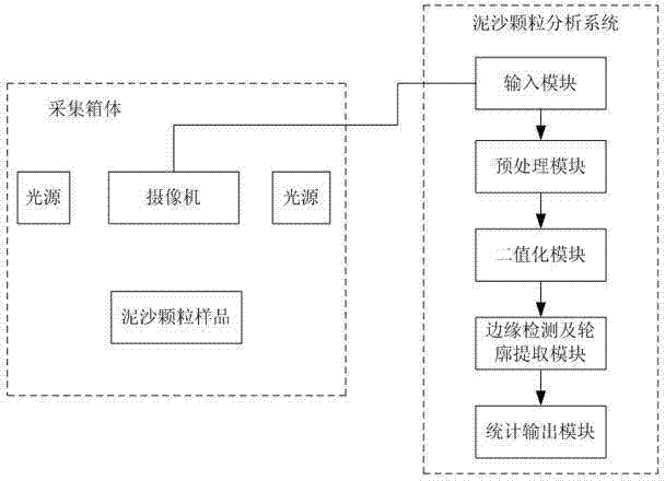 Sediment particle analysis device and analysis method based on digital image technology