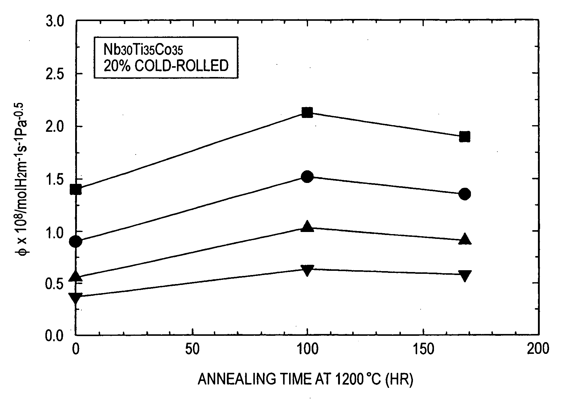 Hydrogen permeable alloy and method for producing the same