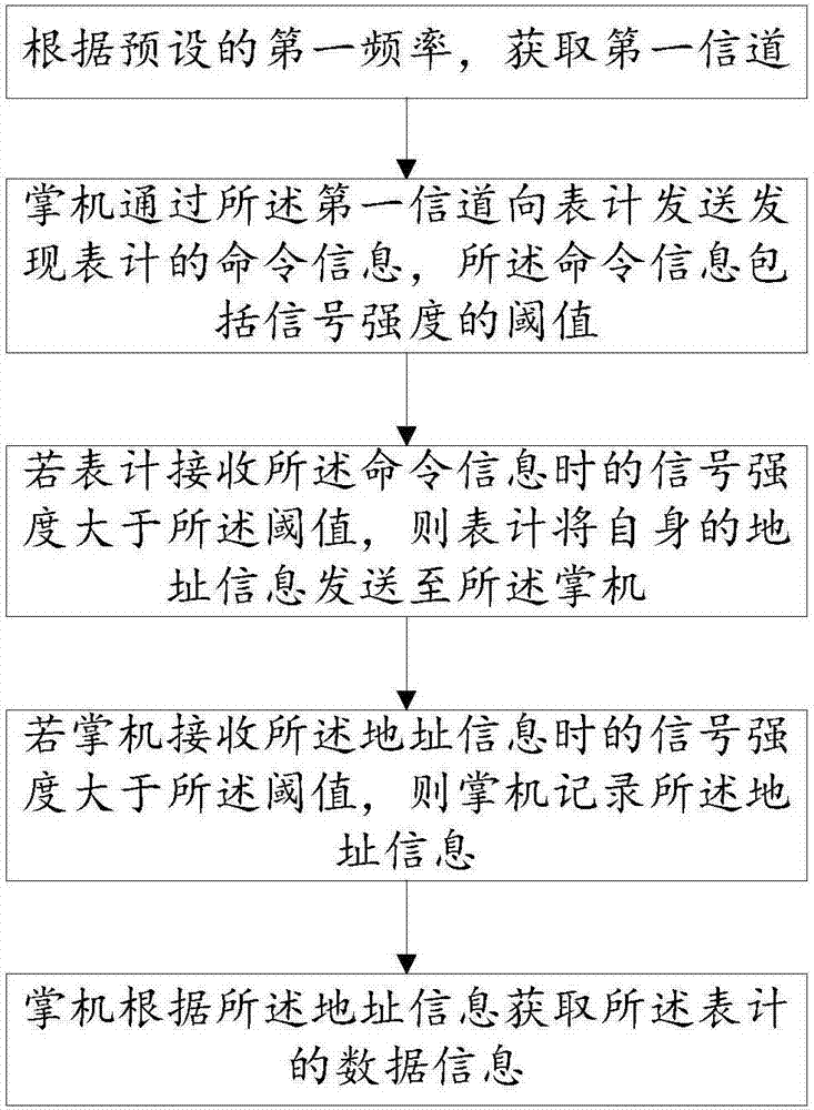 Meter reading method and meter reading system