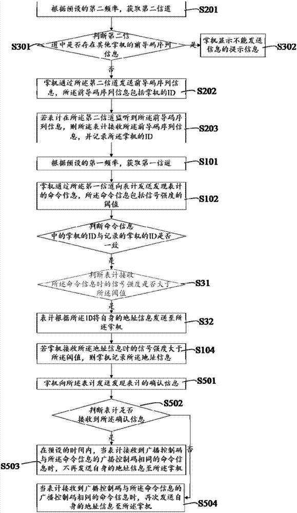 Meter reading method and meter reading system