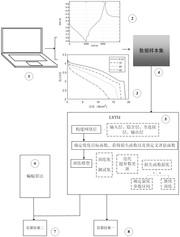 Sample data set generation method and SOC estimation method of power lithium battery