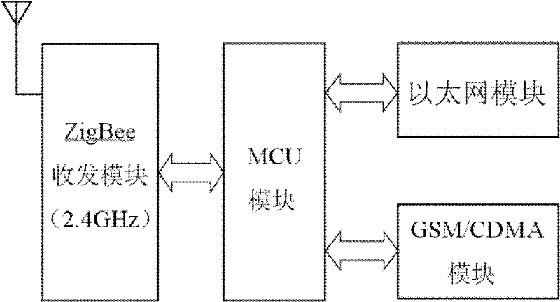 ZigBee cellular network