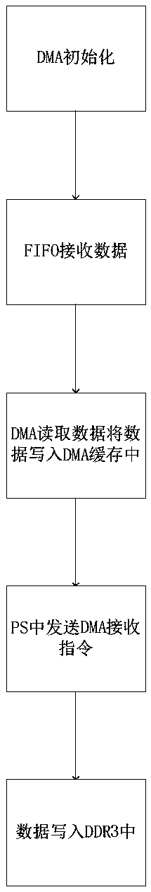 A data transmission system and a transmission method based on FPGA