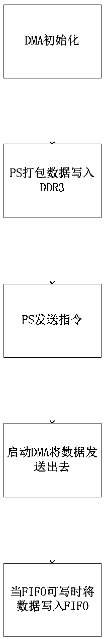 A data transmission system and a transmission method based on FPGA