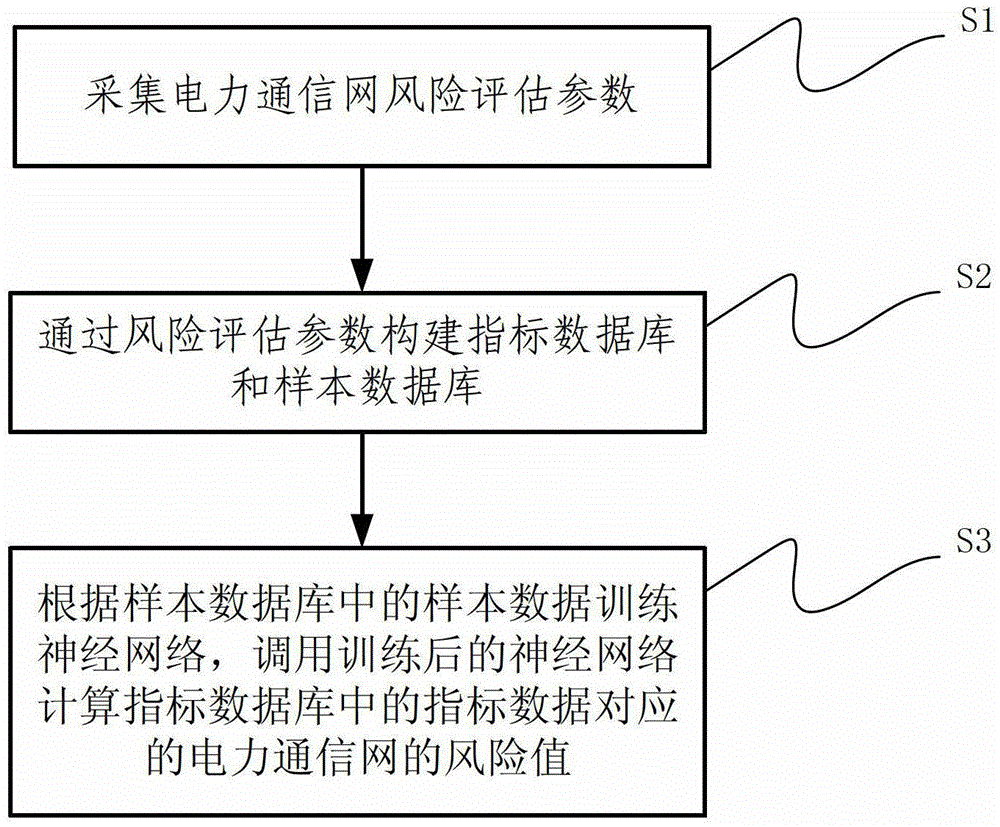 A risk assessment method for power communication network