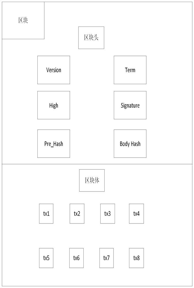 Consensus method of alliance chain based on hierarchical model