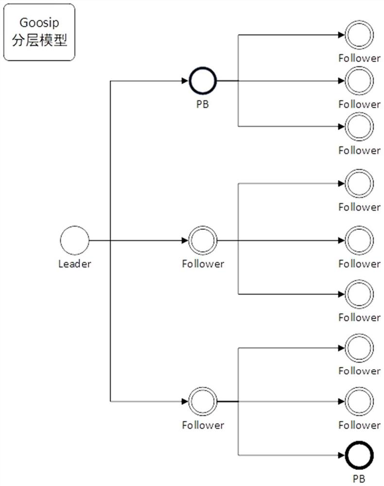 Consensus method of alliance chain based on hierarchical model