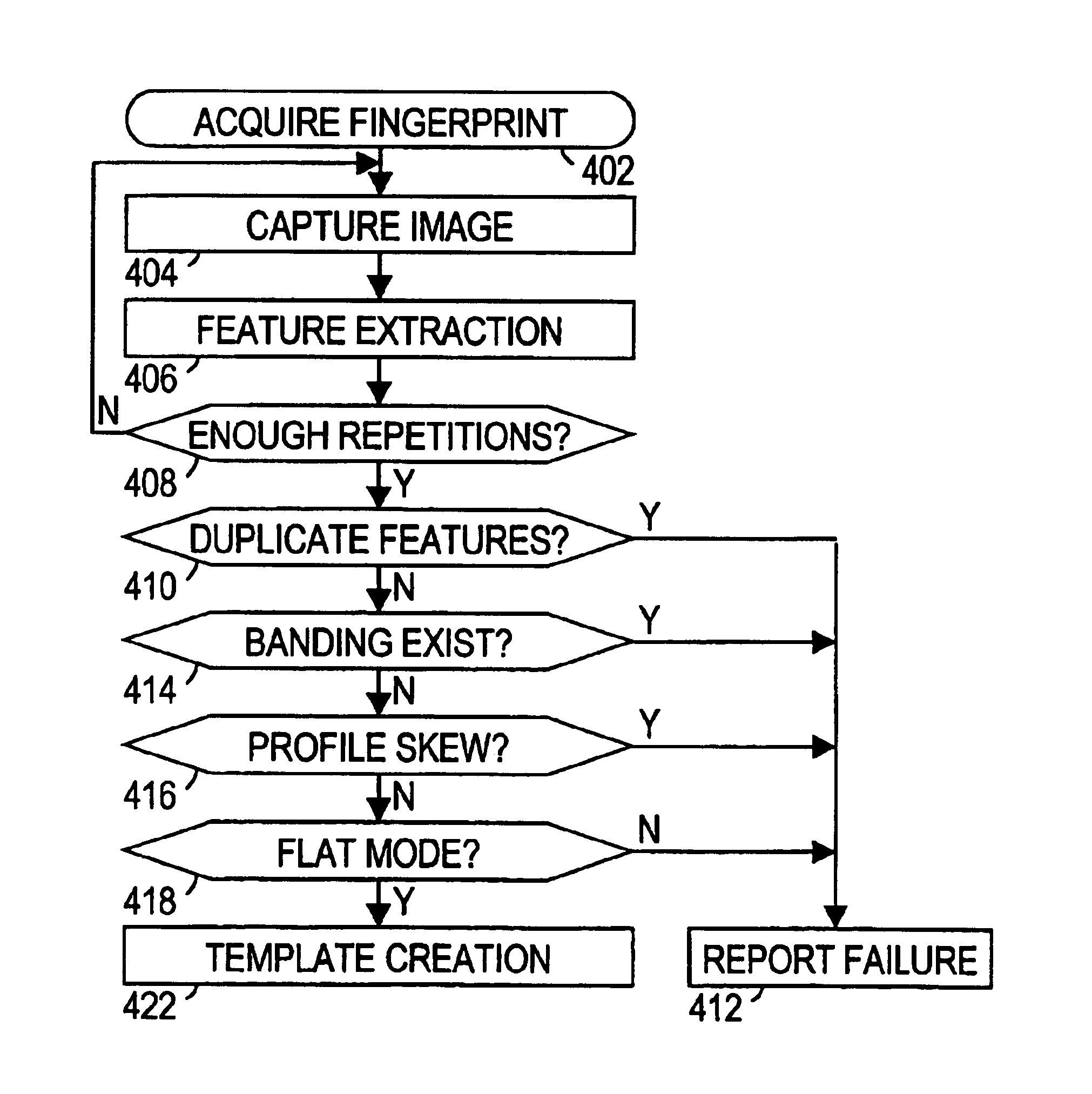 Fingerprint verification method having band detection