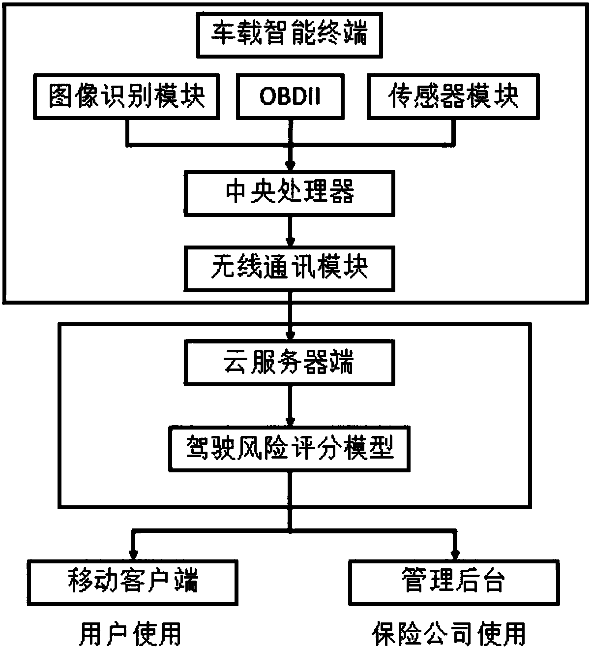 Driving behavior evaluation method based on image identification technology