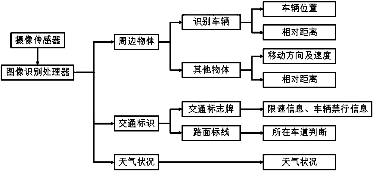 Driving behavior evaluation method based on image identification technology