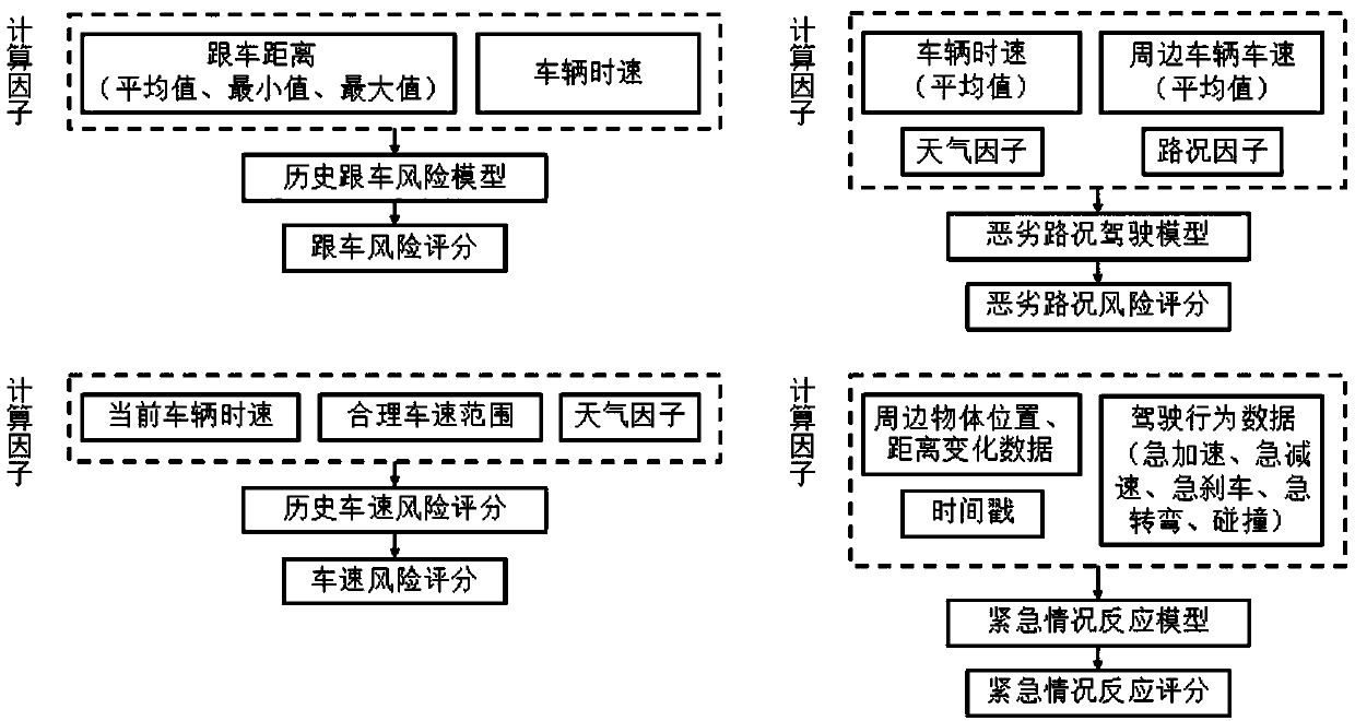 Driving behavior evaluation method based on image identification technology