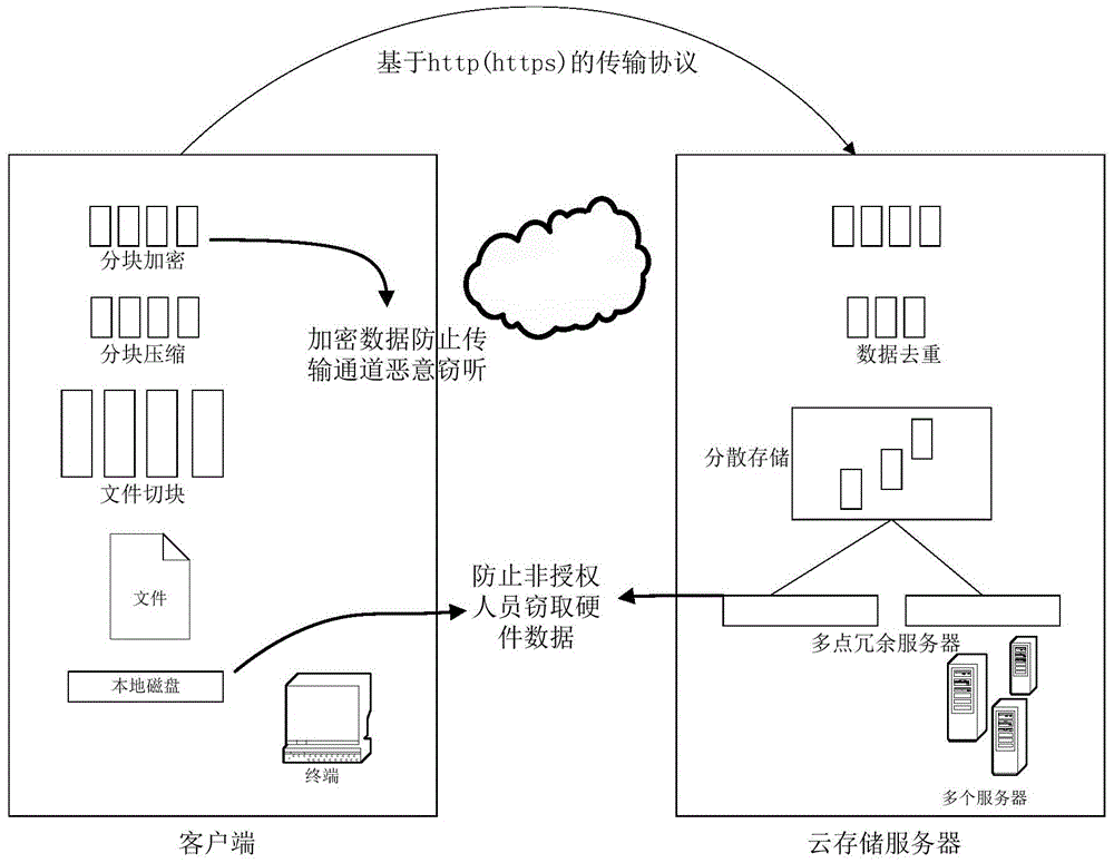 Unstructured data protection method based on cloud storage technology