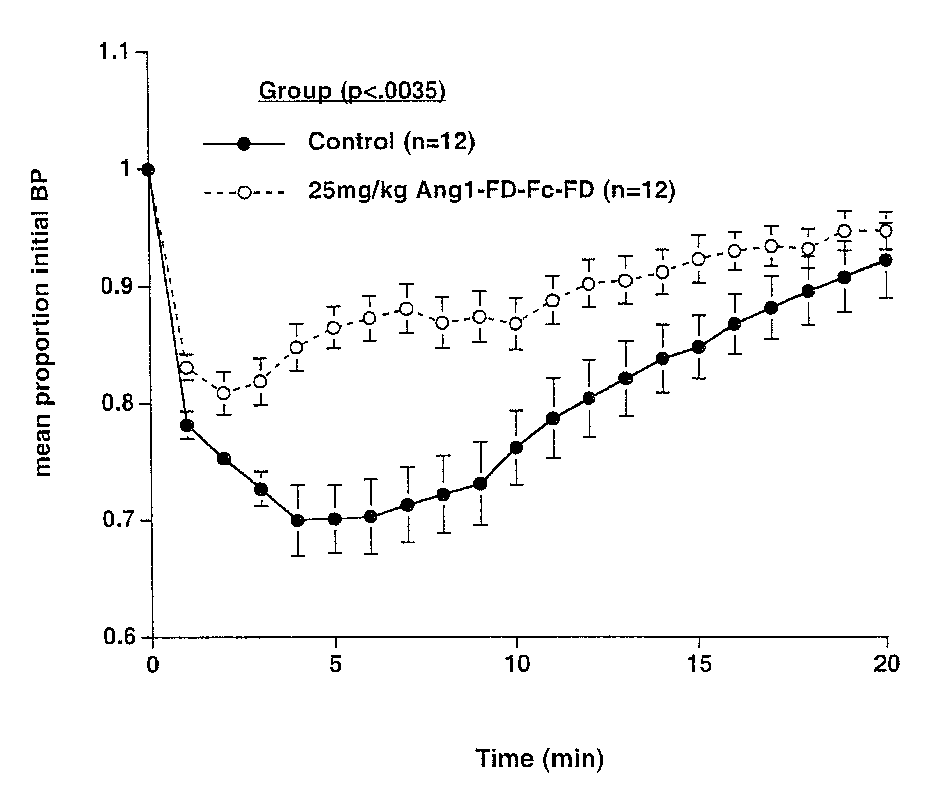 Angiopoietins and methods of treating hypertension