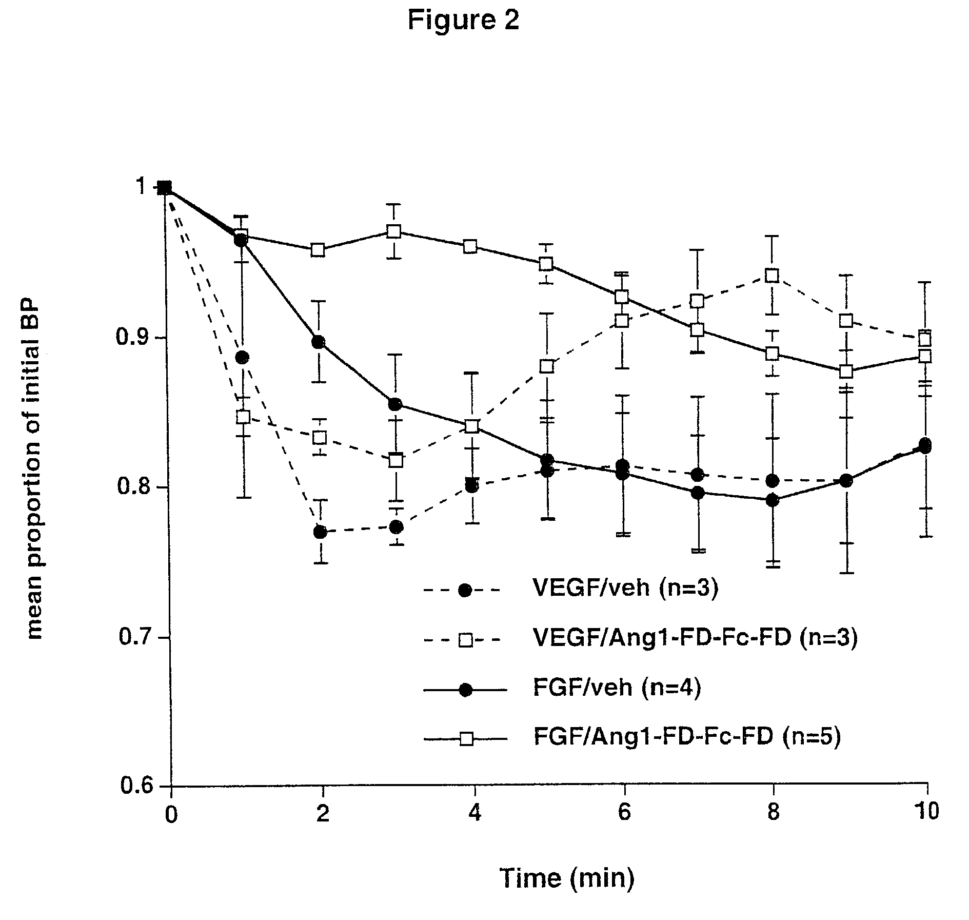 Angiopoietins and methods of treating hypertension