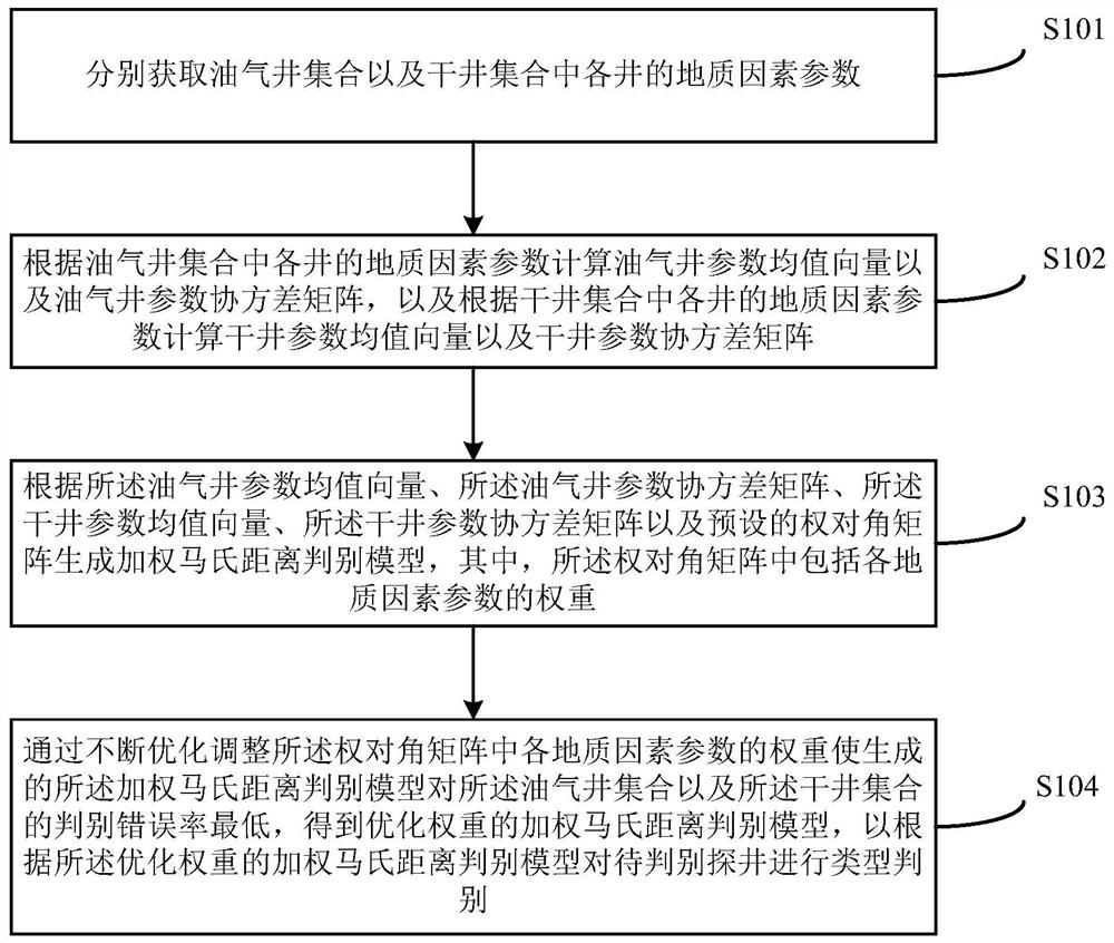 A method and a device for distinguishing exploratory well types by a weighted mahalanobis distance with optimized weight