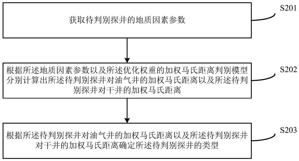 A method and a device for distinguishing exploratory well types by a weighted mahalanobis distance with optimized weight