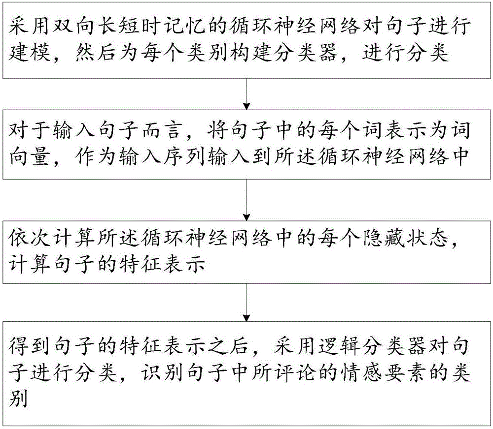 Short text emotion factor extraction method and device based on deep learning