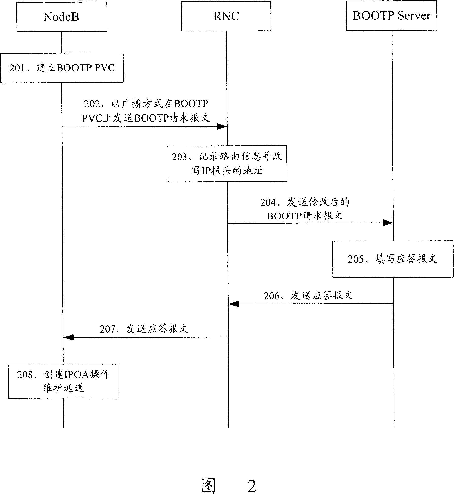 Establishment method carrier Internet protocol operation and maintenance channel under asynchronous transmission mode