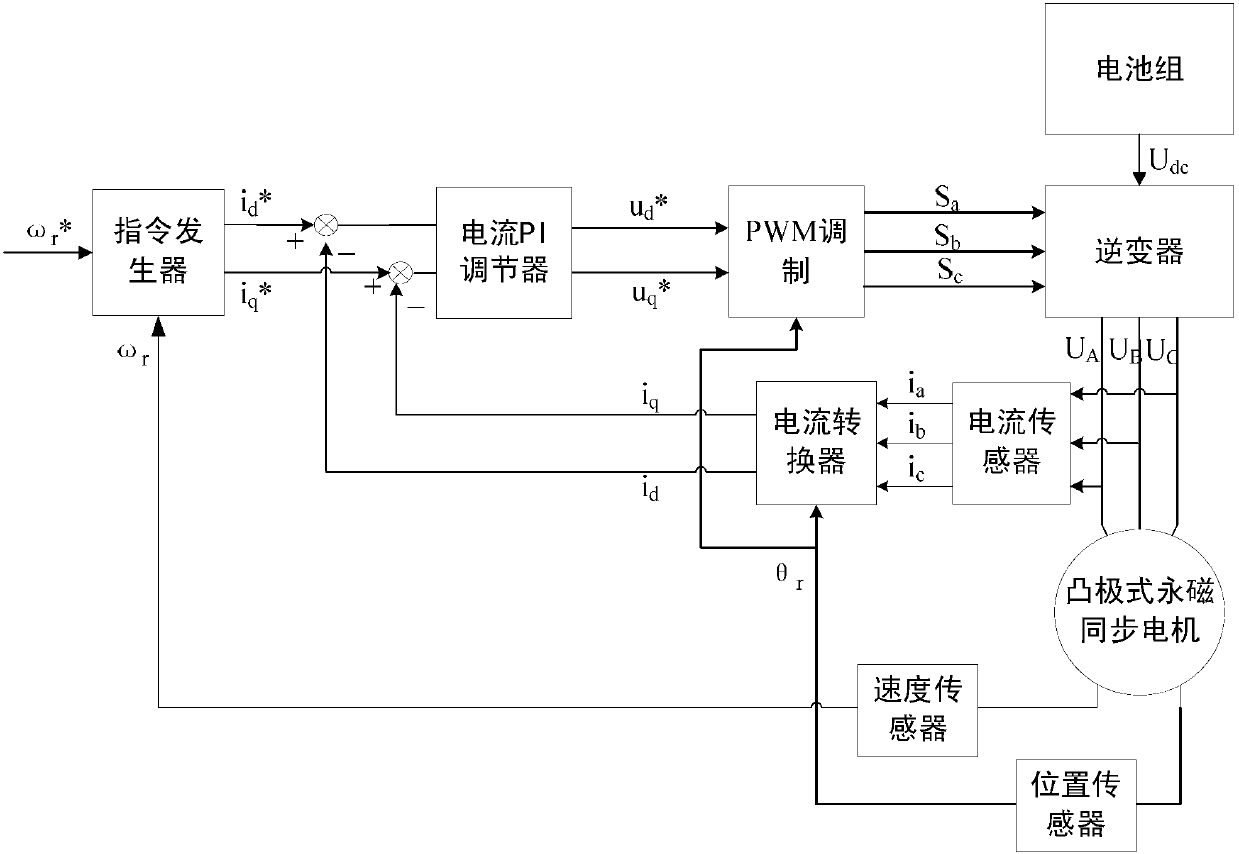 Control method of drive system of salient pole type permanent magnet synchronous motor